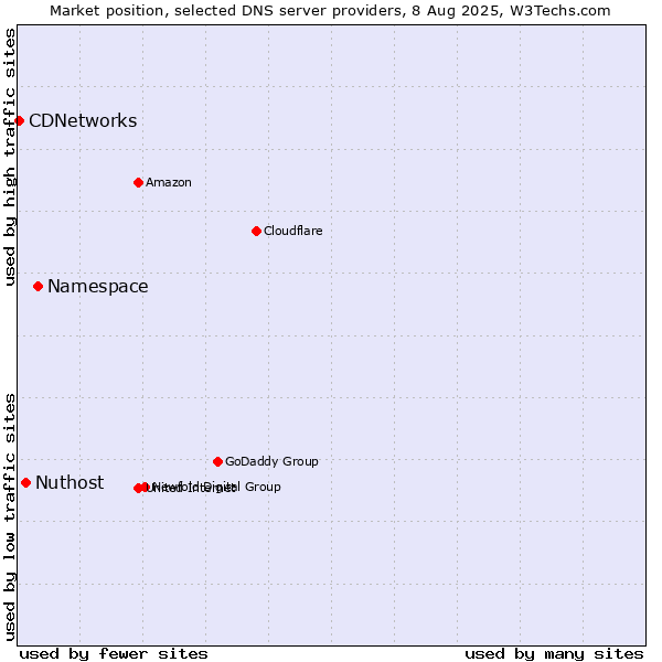 Market position of Namespace vs. Nuthost vs. CDNetworks