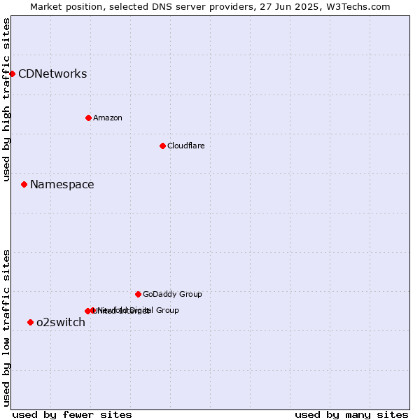 Market position of o2switch vs. Namespace vs. CDNetworks