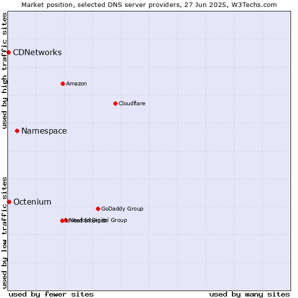 Market position of Namespace vs. Octenium vs. CDNetworks