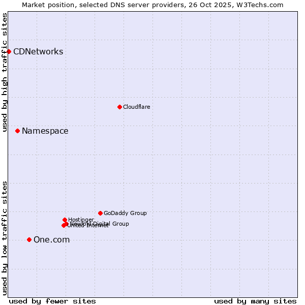 Market position of One.com vs. Namespace vs. CDNetworks