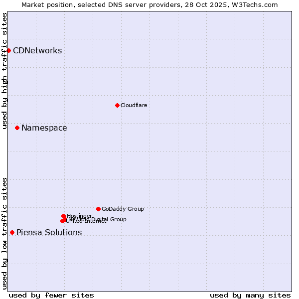 Market position of Namespace vs. Piensa Solutions vs. CDNetworks