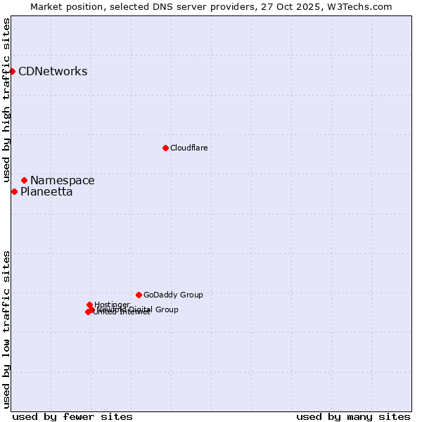 Market position of Namespace vs. Planeetta vs. CDNetworks