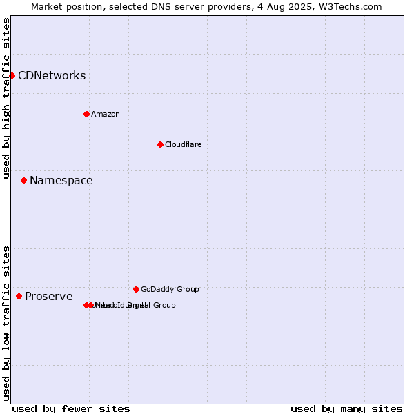 Market position of Namespace vs. Proserve vs. CDNetworks
