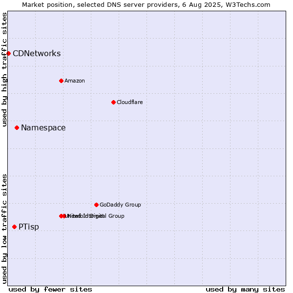 Market position of Namespace vs. PTisp vs. CDNetworks