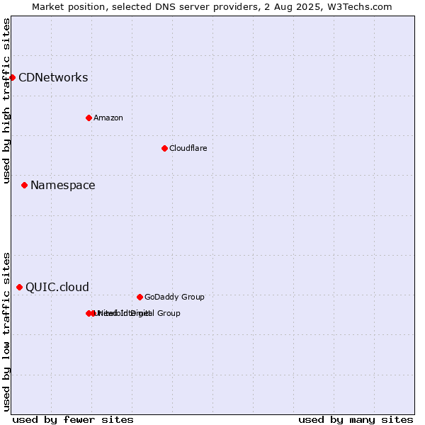 Market position of Namespace vs. QUIC.cloud vs. CDNetworks