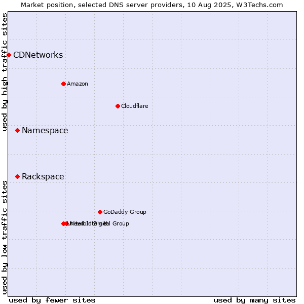 Market position of Rackspace vs. Namespace vs. CDNetworks