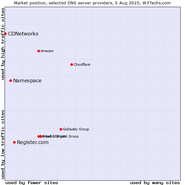 Market position of Register.com vs. Namespace vs. CDNetworks