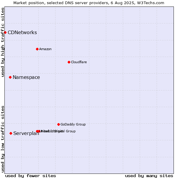 Market position of Serverplan vs. Namespace vs. CDNetworks