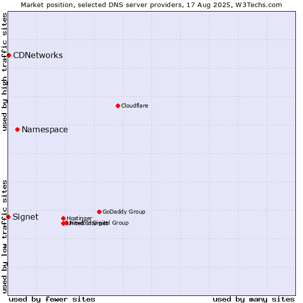 Market position of Namespace vs. CDNetworks vs. Signet