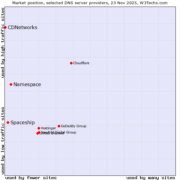 Market position of Namespace vs. Spaceship vs. CDNetworks