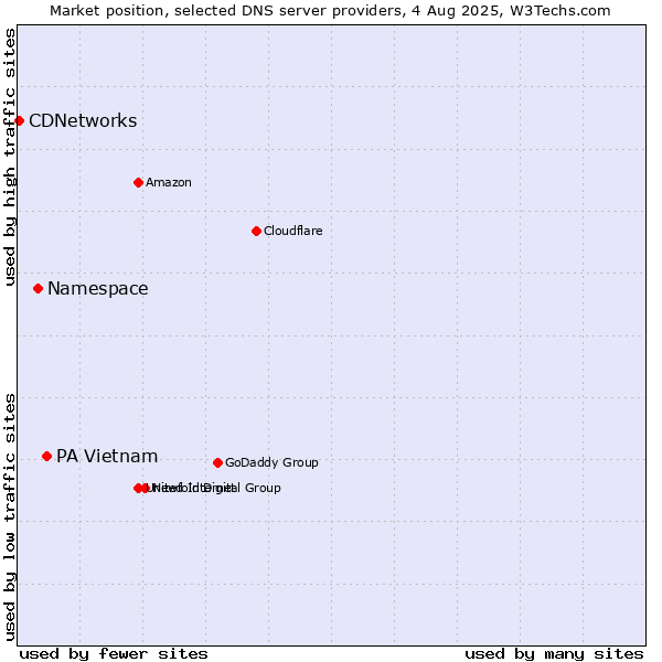 Market position of PA Vietnam vs. Namespace vs. CDNetworks