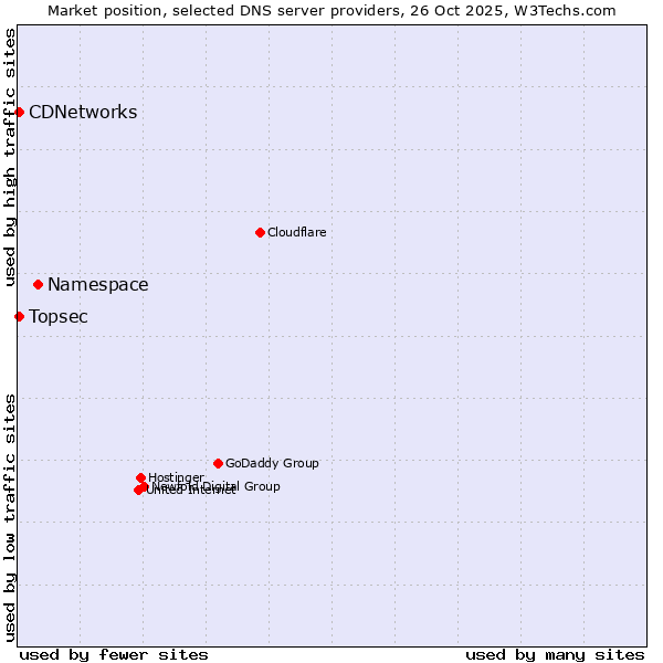 Market position of Namespace vs. Topsec vs. CDNetworks