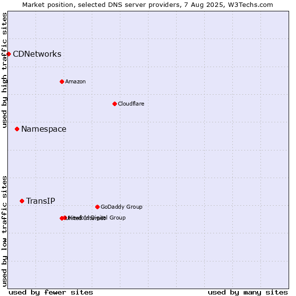Market position of TransIP vs. Namespace vs. CDNetworks