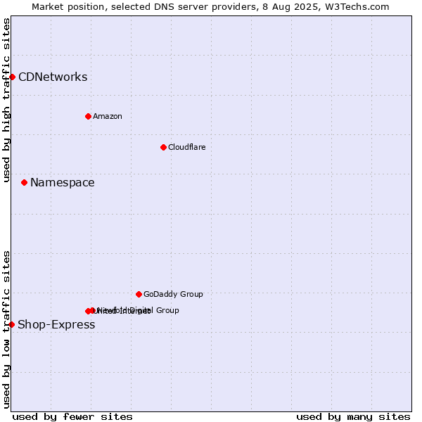 Market position of Namespace vs. CDNetworks vs. Shop-Express