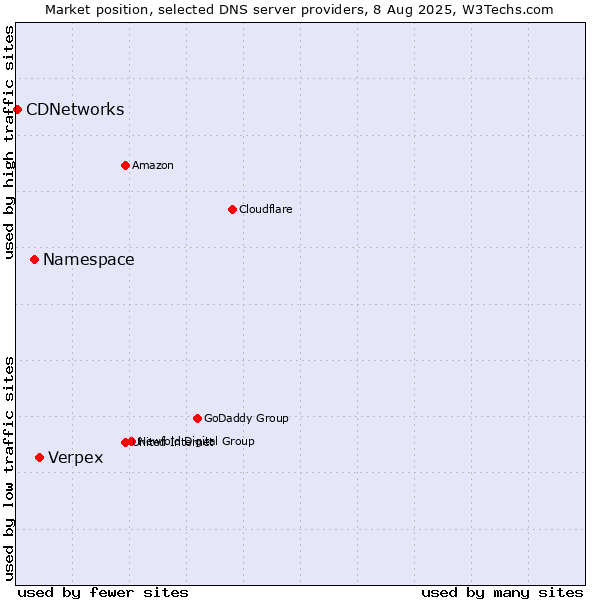 Market position of Verpex vs. Namespace vs. CDNetworks
