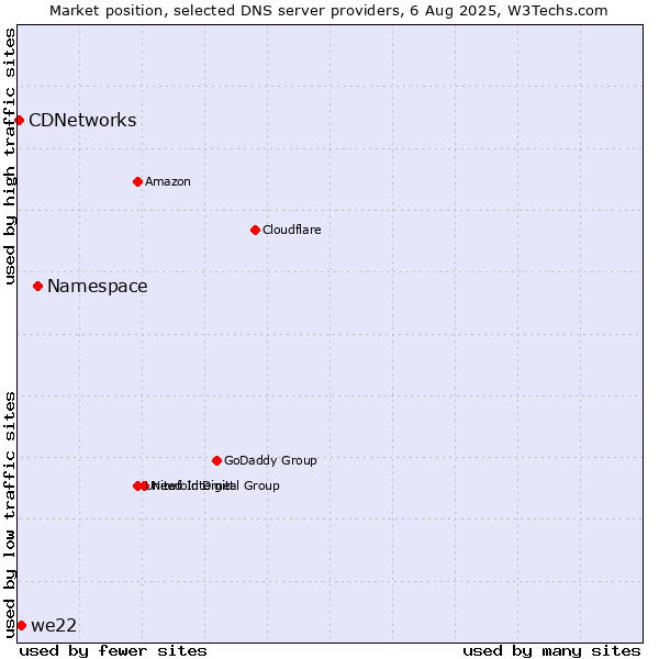 Market position of Namespace vs. we22 vs. CDNetworks
