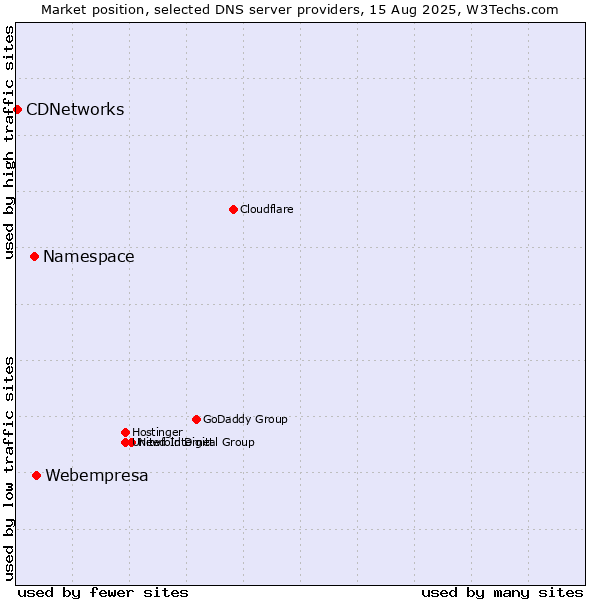 Market position of Webempresa vs. Namespace vs. CDNetworks