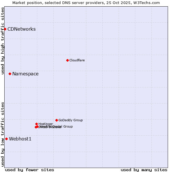 Market position of Namespace vs. Webhost1 vs. CDNetworks
