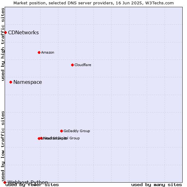 Market position of Namespace vs. CDNetworks vs. Webhost Python