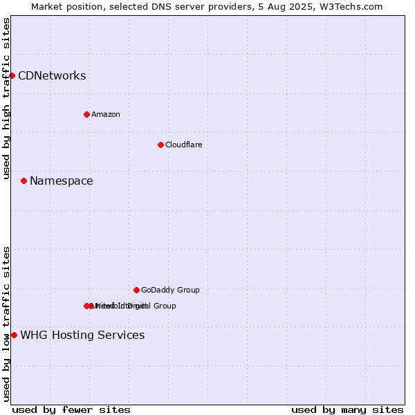 Market position of Namespace vs. WHG Hosting Services vs. CDNetworks