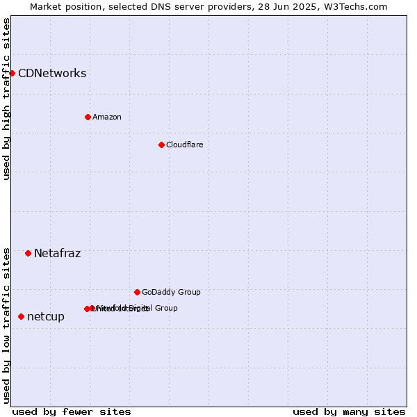Market position of Netafraz vs. netcup vs. CDNetworks