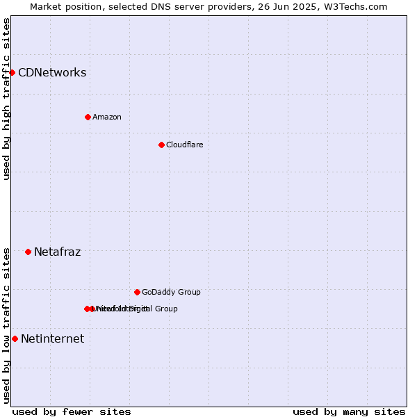 Market position of Netafraz vs. Netinternet vs. CDNetworks