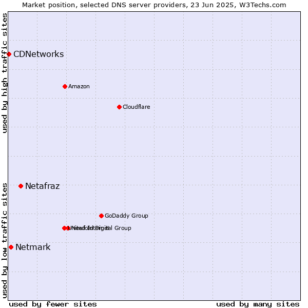 Market position of Netafraz vs. Netmark vs. CDNetworks