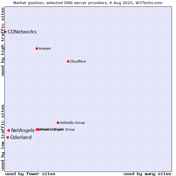 Market position of NetAngels vs. Oderland vs. CDNetworks