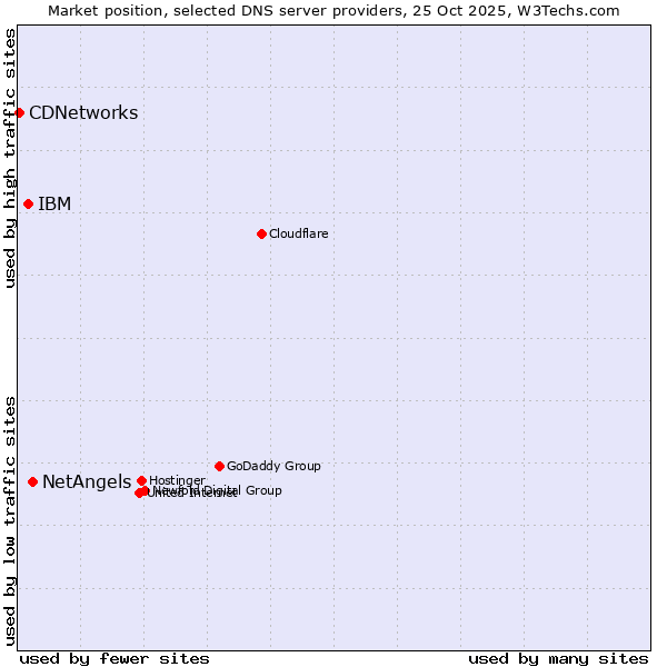 Market position of NetAngels vs. IBM vs. CDNetworks