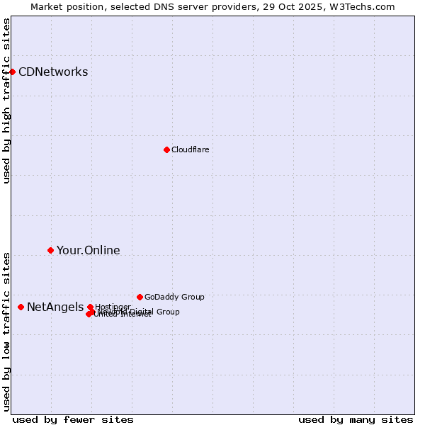 Market position of Your.Online vs. NetAngels vs. CDNetworks