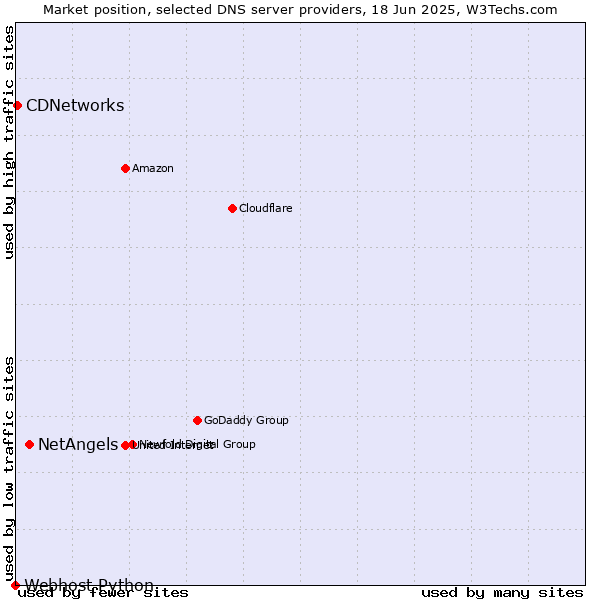 Market position of NetAngels vs. CDNetworks vs. Webhost Python