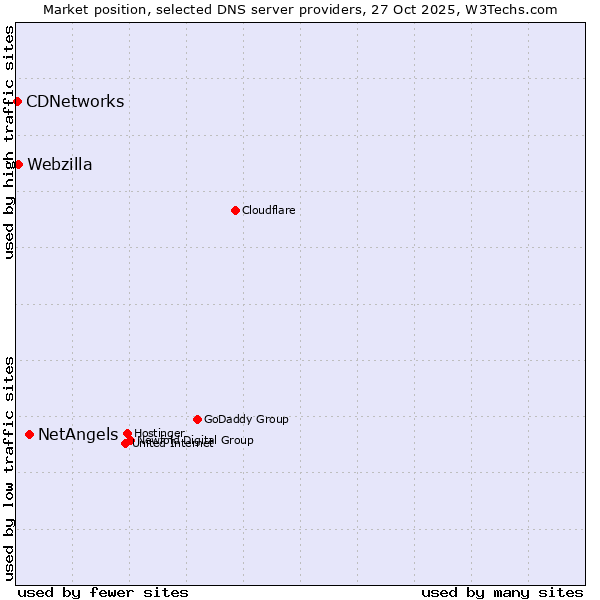 Market position of NetAngels vs. Webzilla vs. CDNetworks