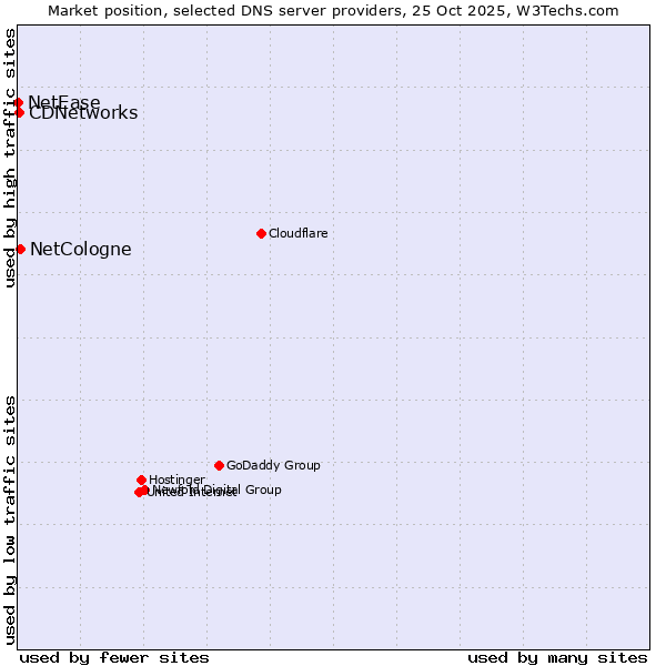 Market position of NetCologne vs. CDNetworks vs. NetEase