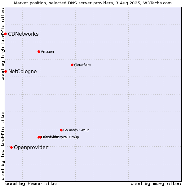 Market position of Openprovider vs. NetCologne vs. CDNetworks
