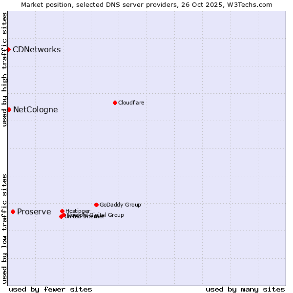 Market position of Proserve vs. NetCologne vs. CDNetworks
