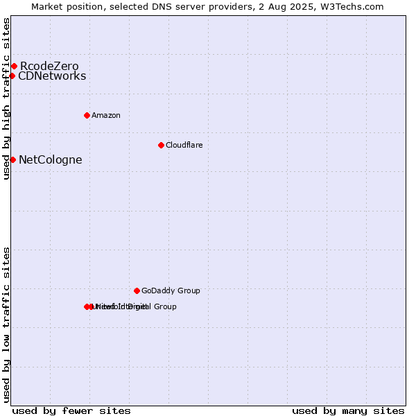 Market position of RcodeZero vs. NetCologne vs. CDNetworks