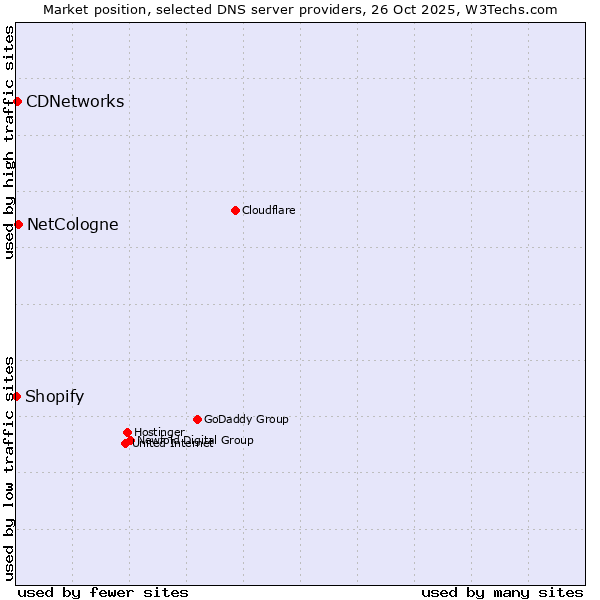 Market position of NetCologne vs. CDNetworks vs. Shopify