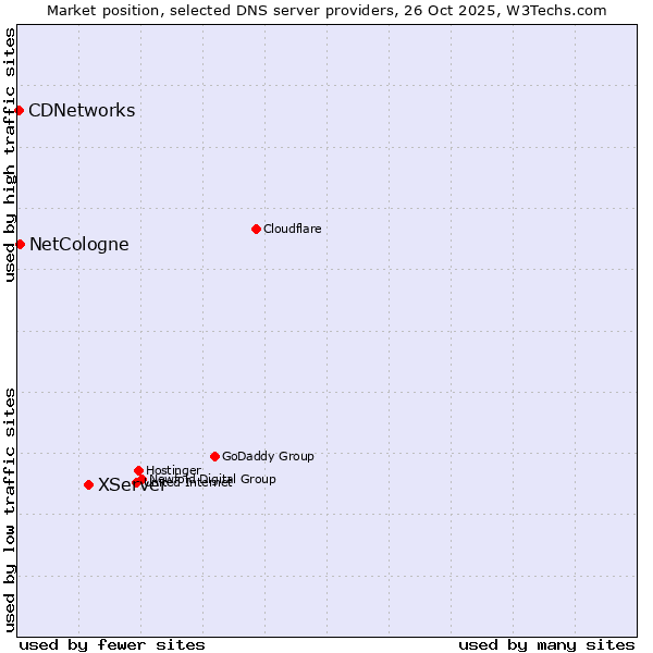 Market position of XServer vs. NetCologne vs. CDNetworks