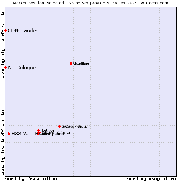Market position of H88 Web Hosting vs. NetCologne vs. CDNetworks