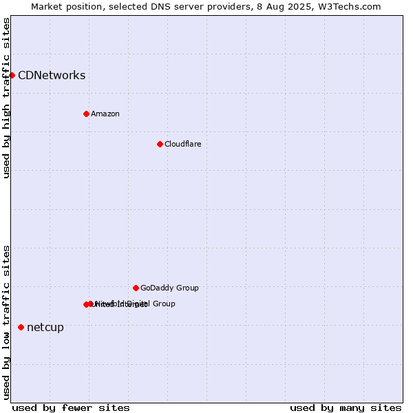 Market position of netcup vs. CDNetworks