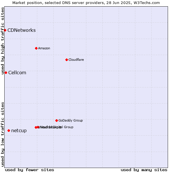 Market position of netcup vs. Cellcom vs. CDNetworks