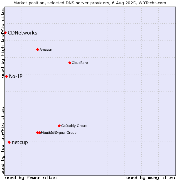 Market position of netcup vs. No-IP vs. CDNetworks