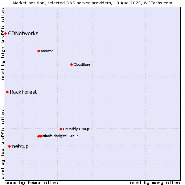 Market position of netcup vs. RackForest vs. CDNetworks