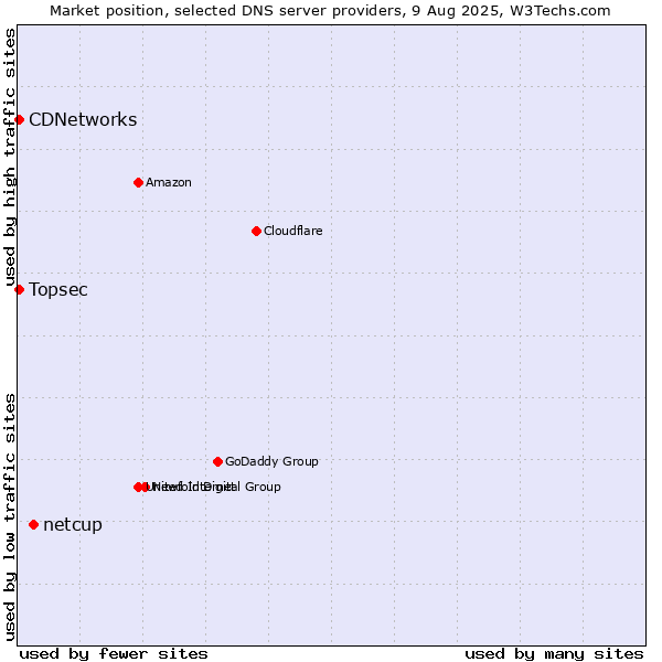 Market position of netcup vs. Topsec vs. CDNetworks