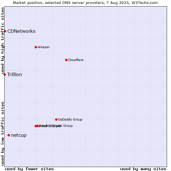 Market position of netcup vs. CDNetworks vs. Trillion