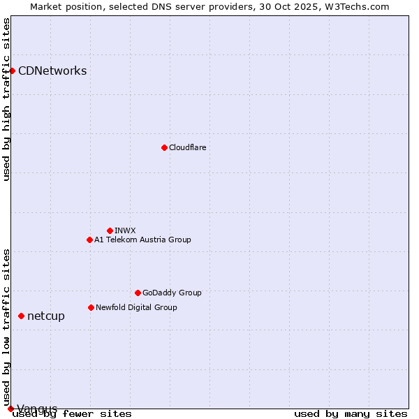 Market position of netcup vs. CDNetworks vs. Vangus