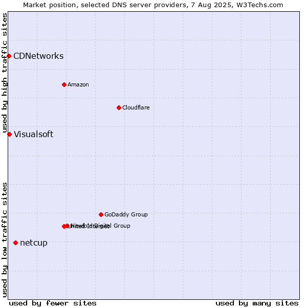 Market position of netcup vs. Visualsoft vs. CDNetworks