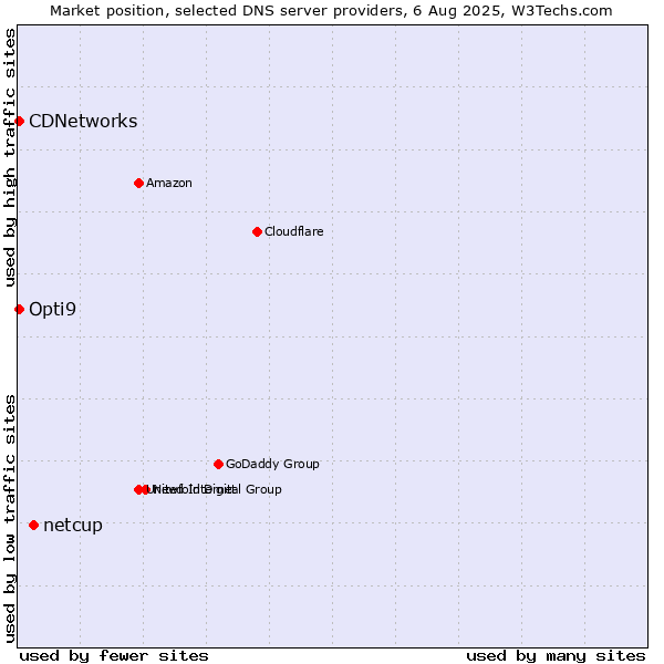 Market position of netcup vs. CDNetworks vs. Opti9