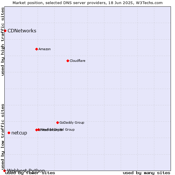 Market position of netcup vs. CDNetworks vs. Webhost Python