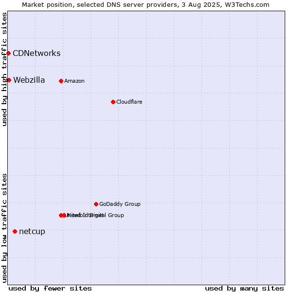 Market position of netcup vs. Webzilla vs. CDNetworks